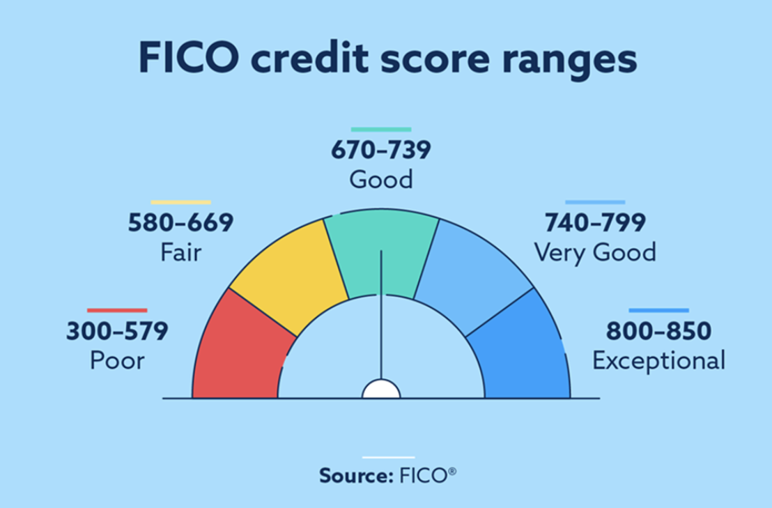 FICO credit score ranges.